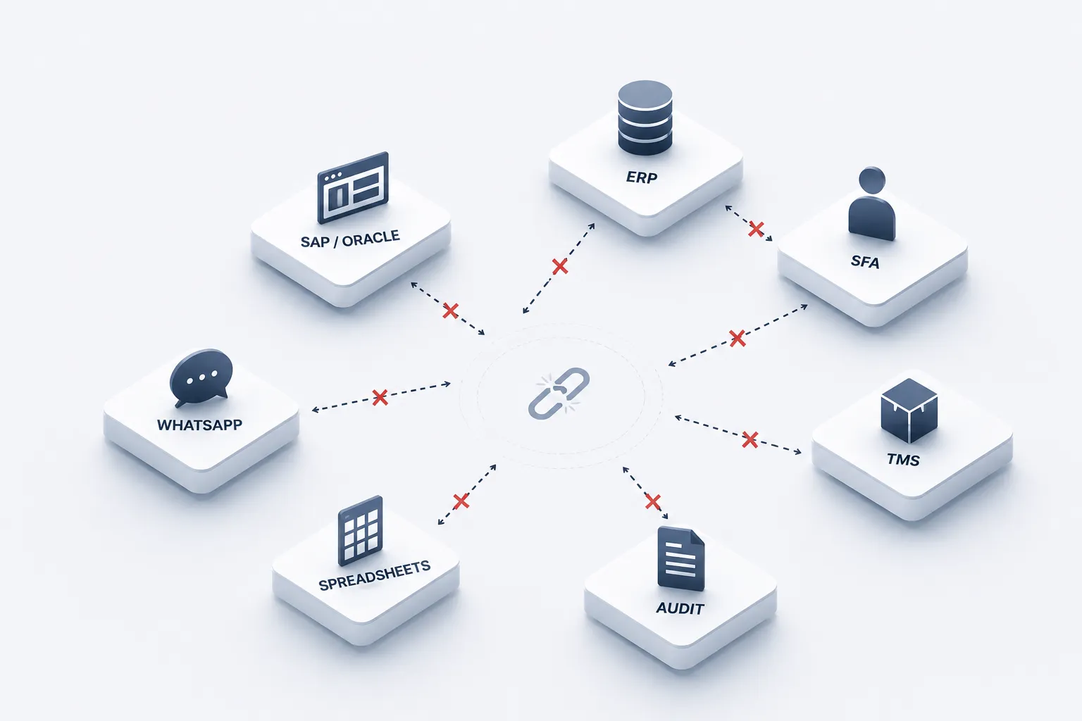 Disconnected systems — SAP/Oracle, SFA, TMS, Audit, Spreadsheets and WhatsApp with no shared spine