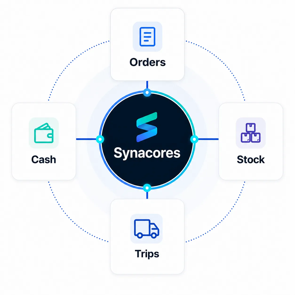 Synacores ledger of record at the center, with Orders, Stock, Trips and Cash all referencing the same truth