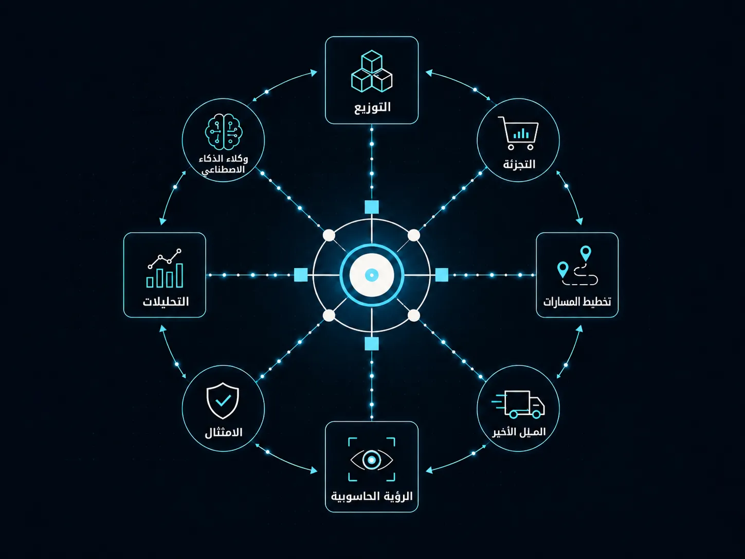 سير عمل واحد متصل — التوزيع والتجزئة والتوجيه والميل الأخير والرؤية الحاسوبية والامتثال والتحليلات ووكلاء الذكاء الاصطناعي موصولة في نواة واحدة محوكمة