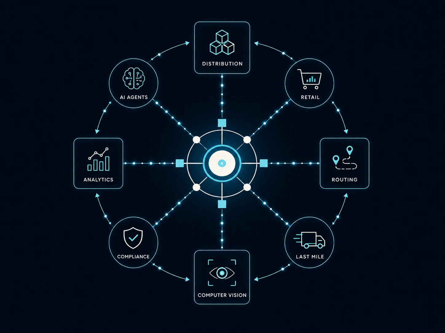 One connected workflow — Distribution, Retail, Routing, Last Mile, Computer Vision, Compliance, Analytics and AI Agents wired into one governed core