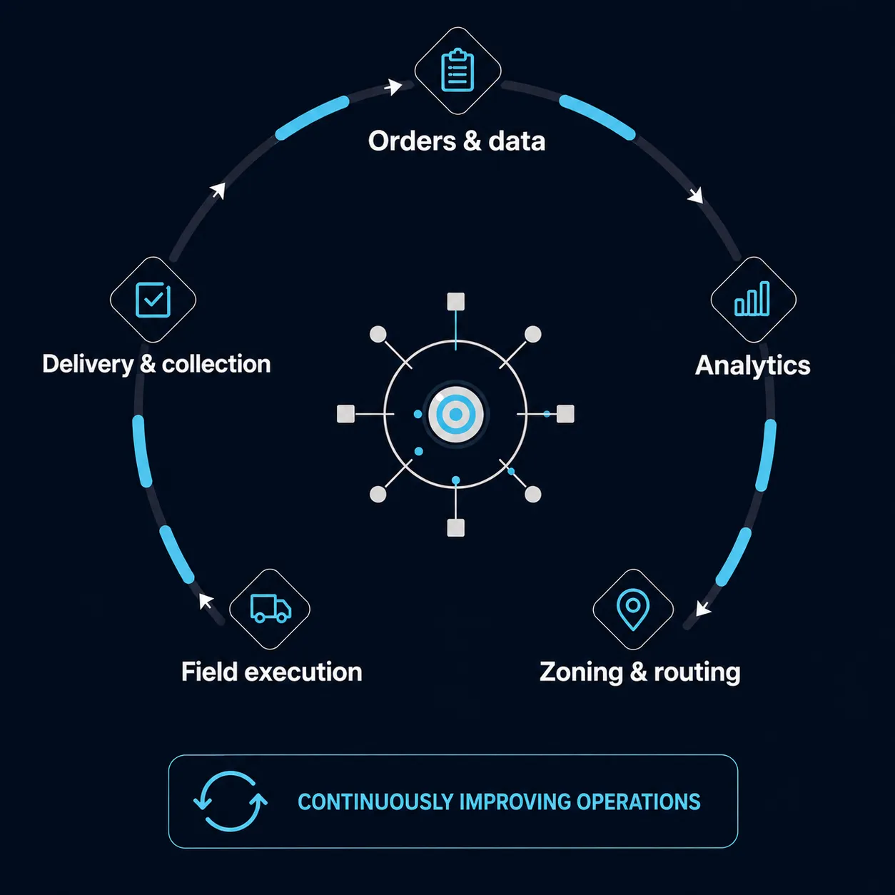 Continuous operational improvement cycle: Orders & data, Analytics, Zoning & routing, Field execution, Delivery & collection