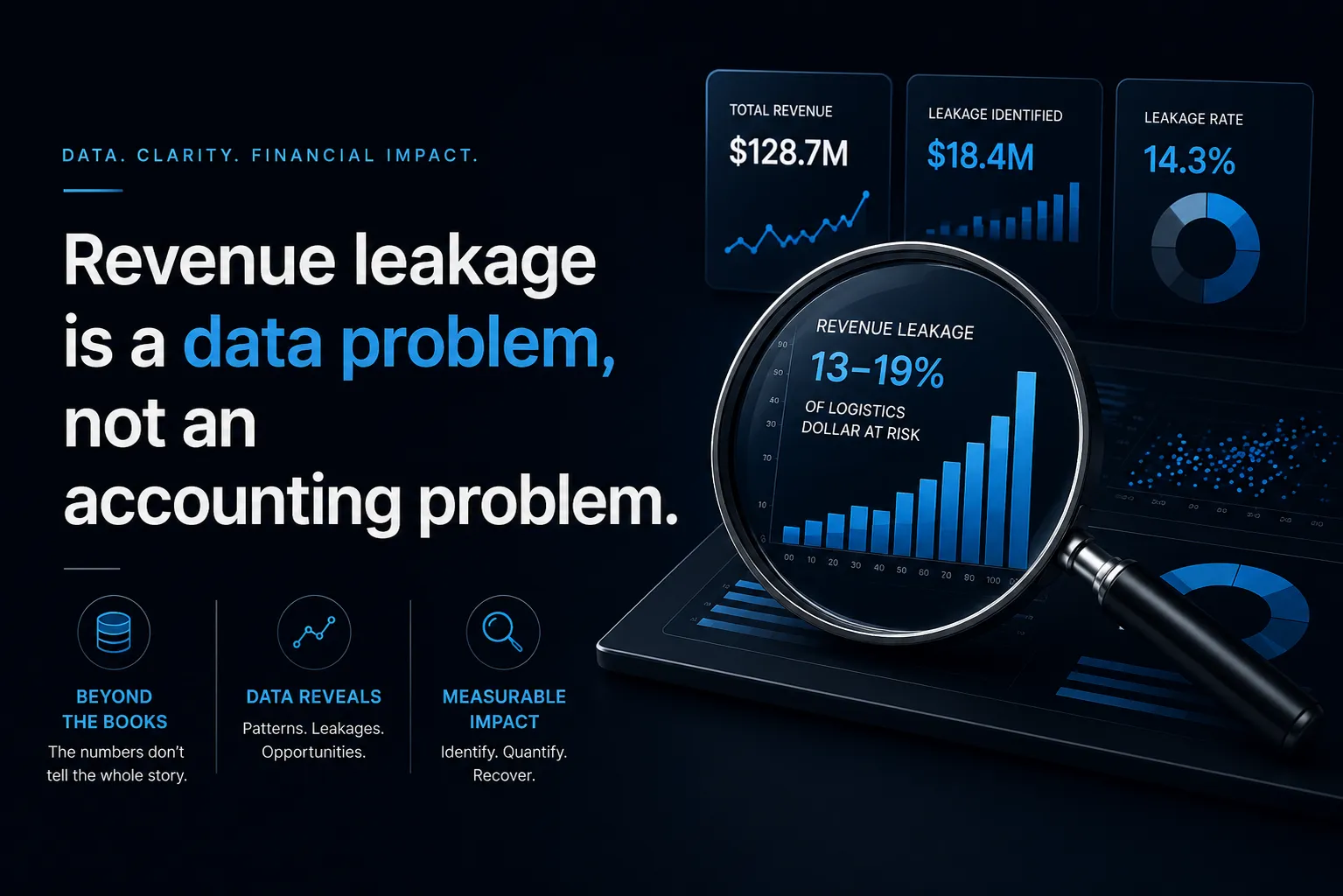A financial dashboard with revenue charts under a magnifying glass that highlights $18.4M leaked at a 14.3% rate — framing revenue leakage as a data problem, not an accounting one.