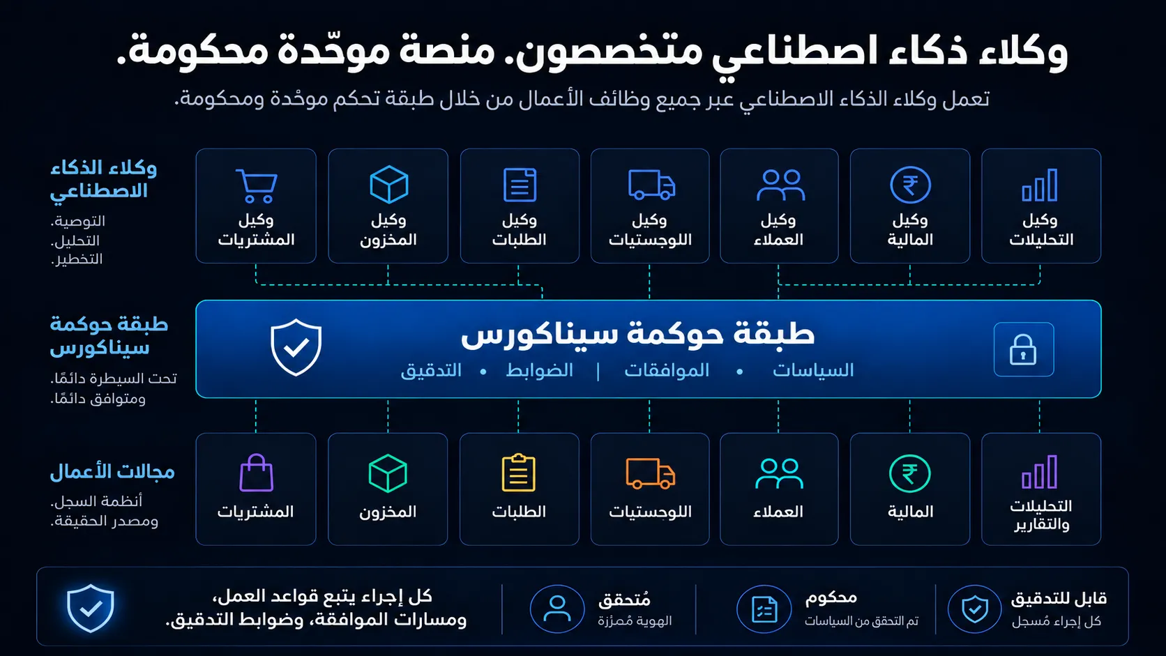 وكلاء ذكاء اصطناعي متخصصون للمشتريات والمخزون والطلبات والخدمات اللوجستية والعملاء والتمويل والتحليلات يعملون عبر طبقة حوكمة واحدة من سيناكورز — تنفذ السياسات والموافقات والضوابط وقابلية التدقيق على مجالات الأعمال المعتمدة