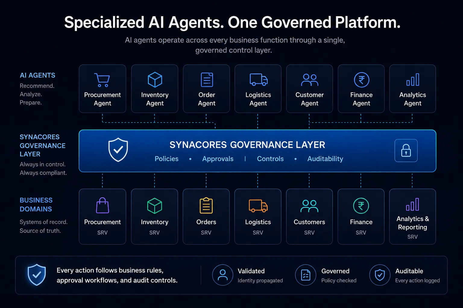 Specialized AI agents for procurement, inventory, orders, logistics, customers, finance and analytics operate through one Synacores governance layer — enforcing policies, approvals, controls and auditability over the business domains of record