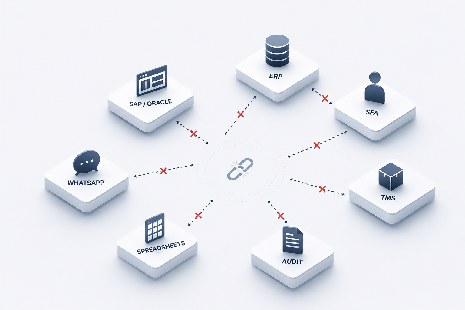 Disconnected systems — SAP/Oracle, SFA, TMS, Audit, Spreadsheets and WhatsApp with no shared spine