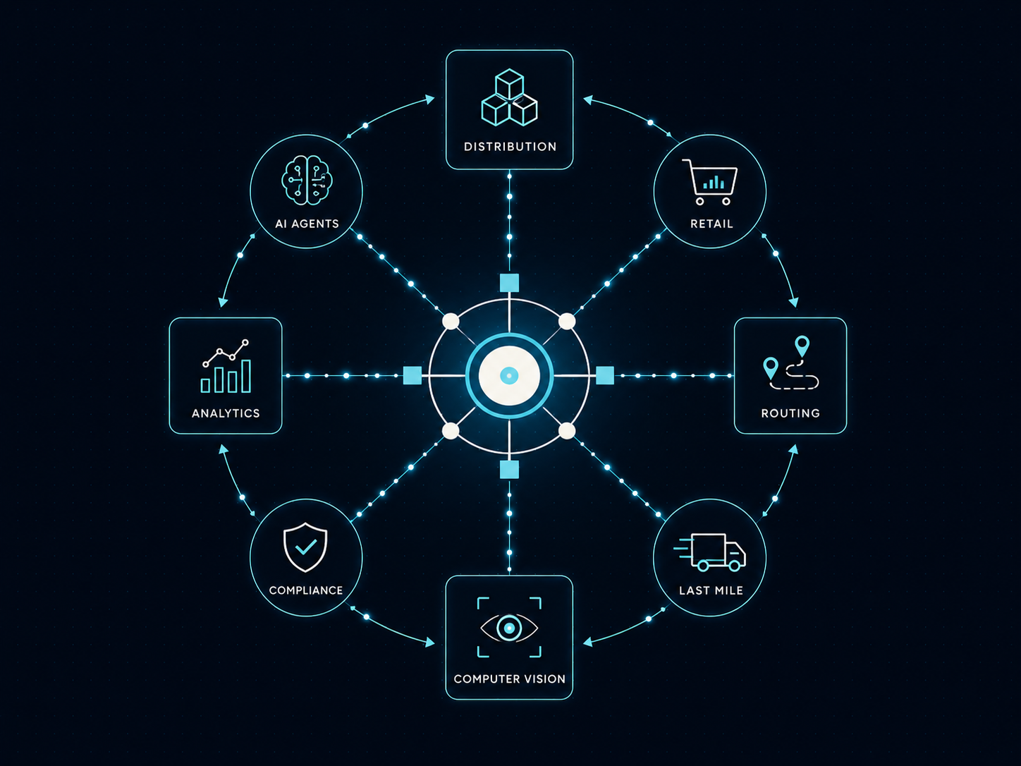 One connected workflow — Distribution, Retail, Routing, Last Mile, Computer Vision, Compliance, Analytics and AI Agents wired into one governed core
