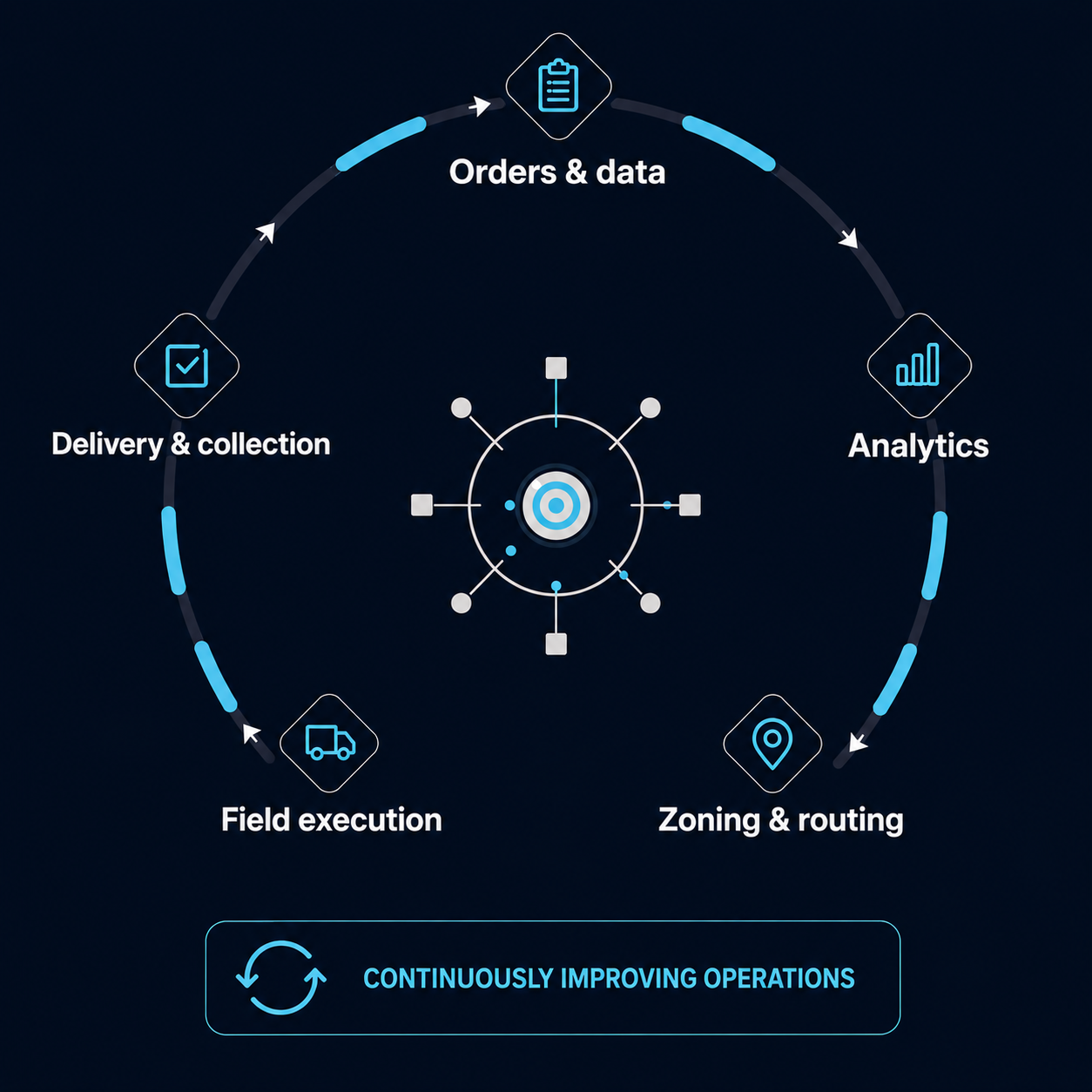 Continuous operational improvement cycle: Orders & data, Analytics, Zoning & routing, Field execution, Delivery & collection