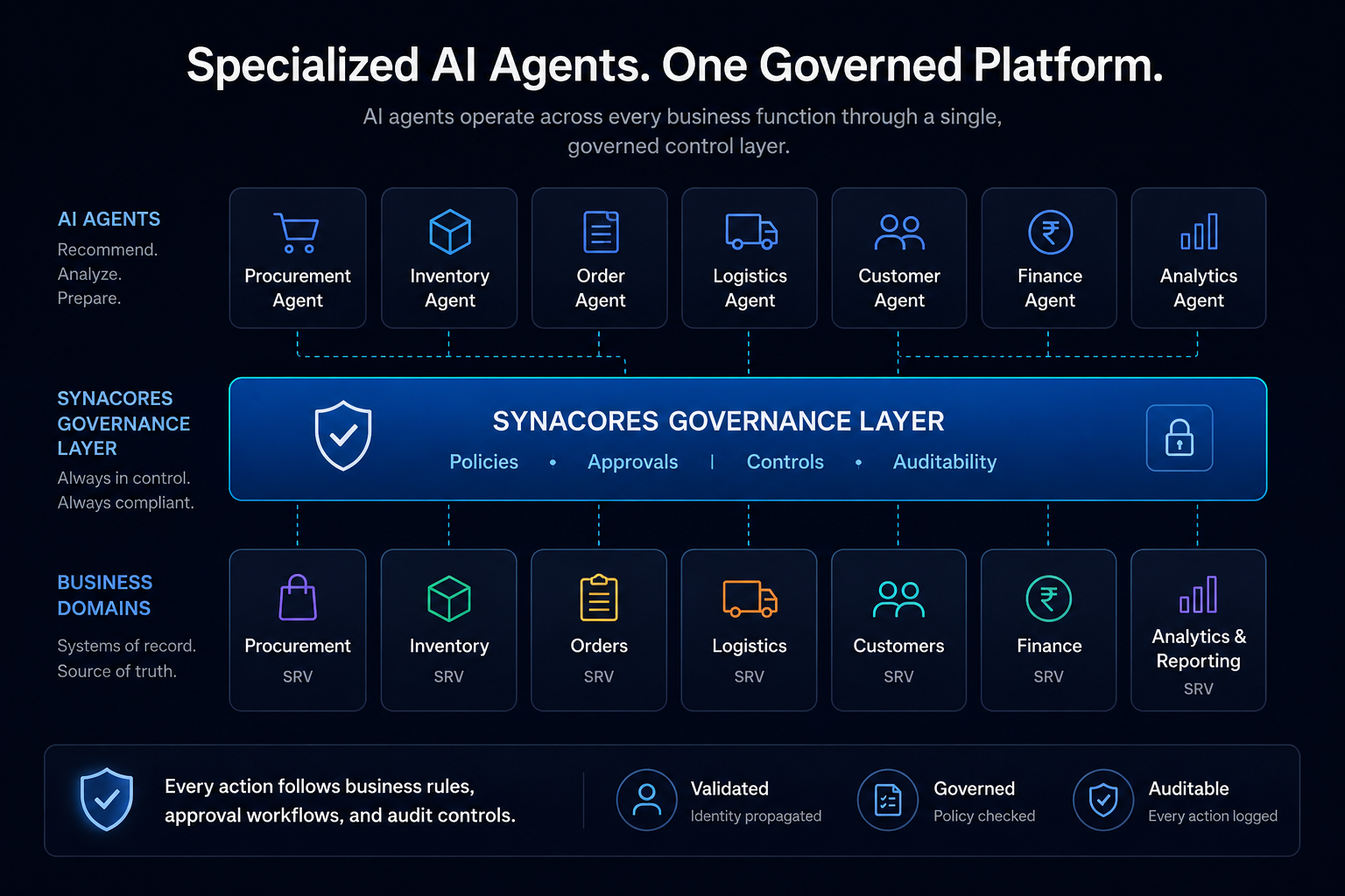 Specialized AI agents for procurement, inventory, orders, logistics, customers, finance and analytics operate through one Synacores governance layer — enforcing policies, approvals, controls and auditability over the business domains of record
