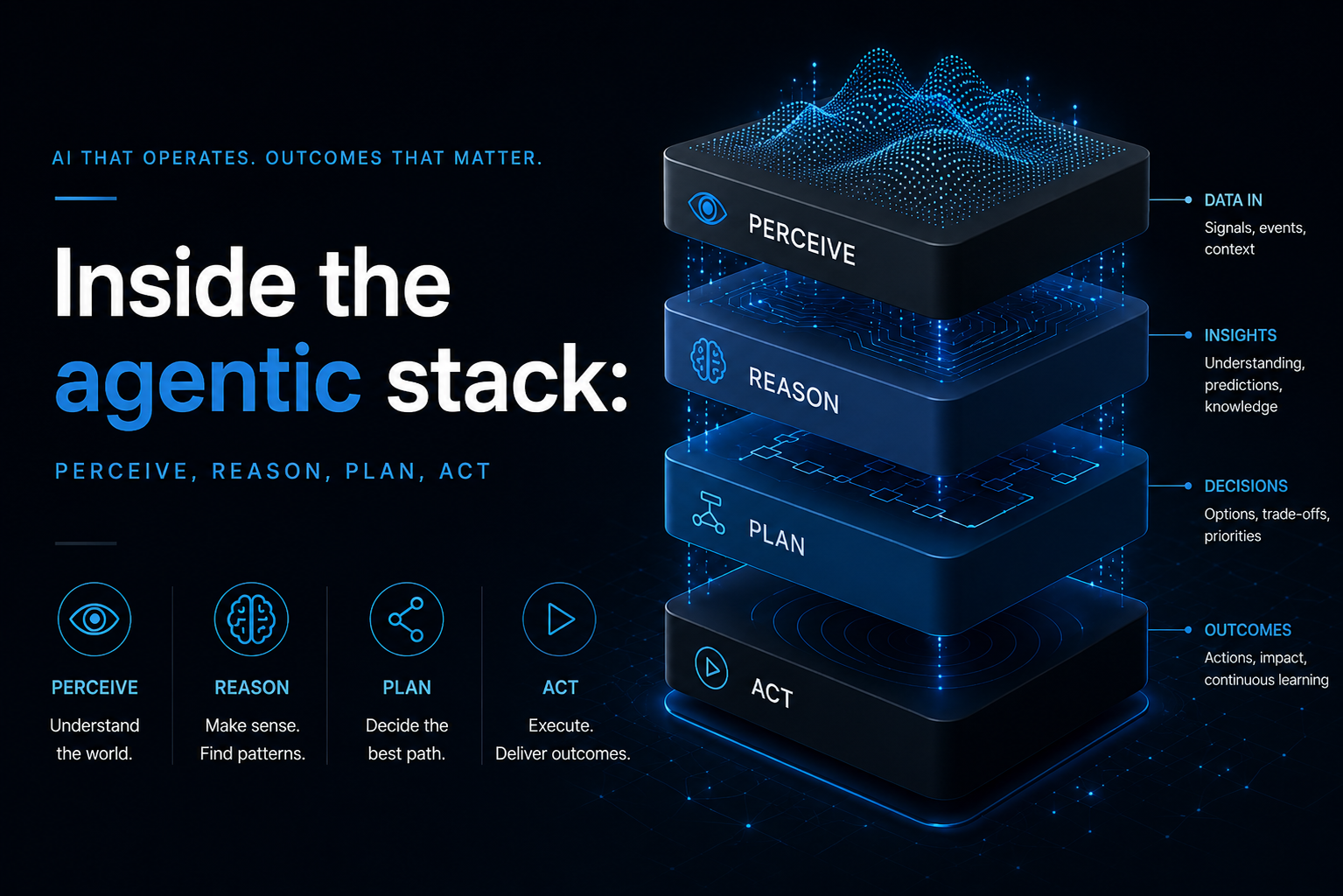 Four translucent stacked plates labelled PERCEIVE, REASON, PLAN, ACT with annotations for data inputs, insights, decisions, and outcomes — the four layers of the agentic stack.