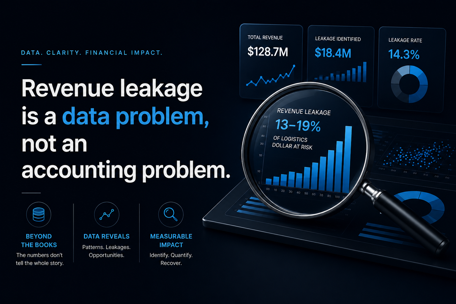A financial dashboard with revenue charts under a magnifying glass that highlights $18.4M leaked at a 14.3% rate — framing revenue leakage as a data problem, not an accounting one.